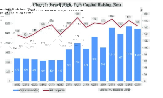 Summary of Israeli High-Tech Company Capital Raising 2011