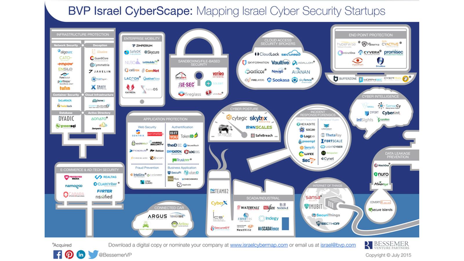 Israeli cybersecurity technologies are going to become ever more vital for the world. Graphic courtesy of BVP Israel Israeli cybersecurity technologies are going to become ever more vital for the world. Graphic courtesy of BVP Israel