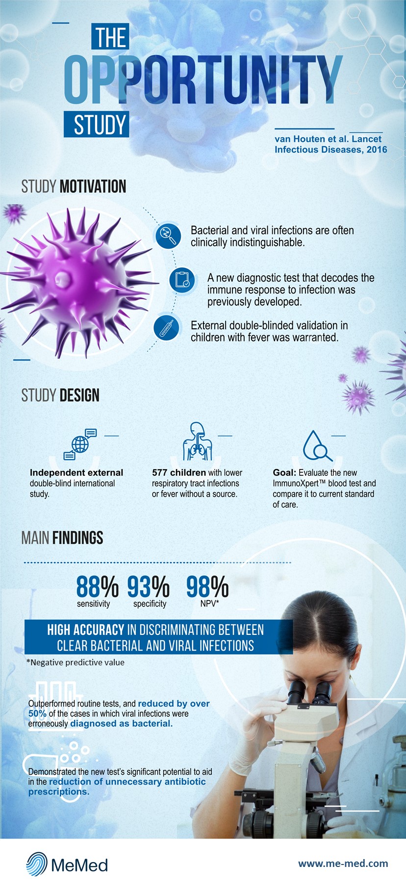 Infographic courtesy of MeMed Infographic courtesy of MeMed