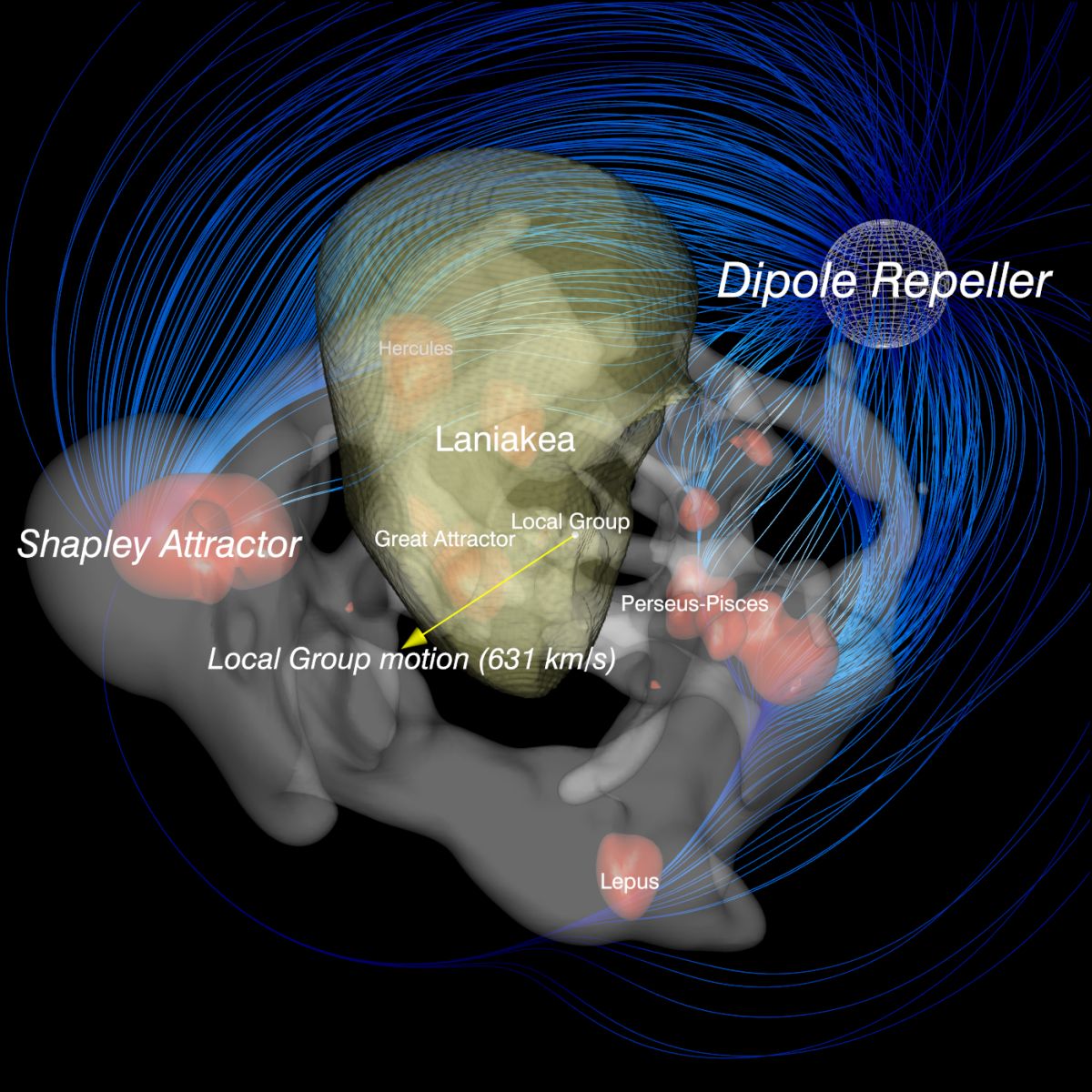 An illustration of the Dipole Repeller in the universe. Courtesy of the Hebrew University of Jerusalem An illustration of the Dipole Repeller in the universe. Courtesy of the Hebrew University of Jerusalem
