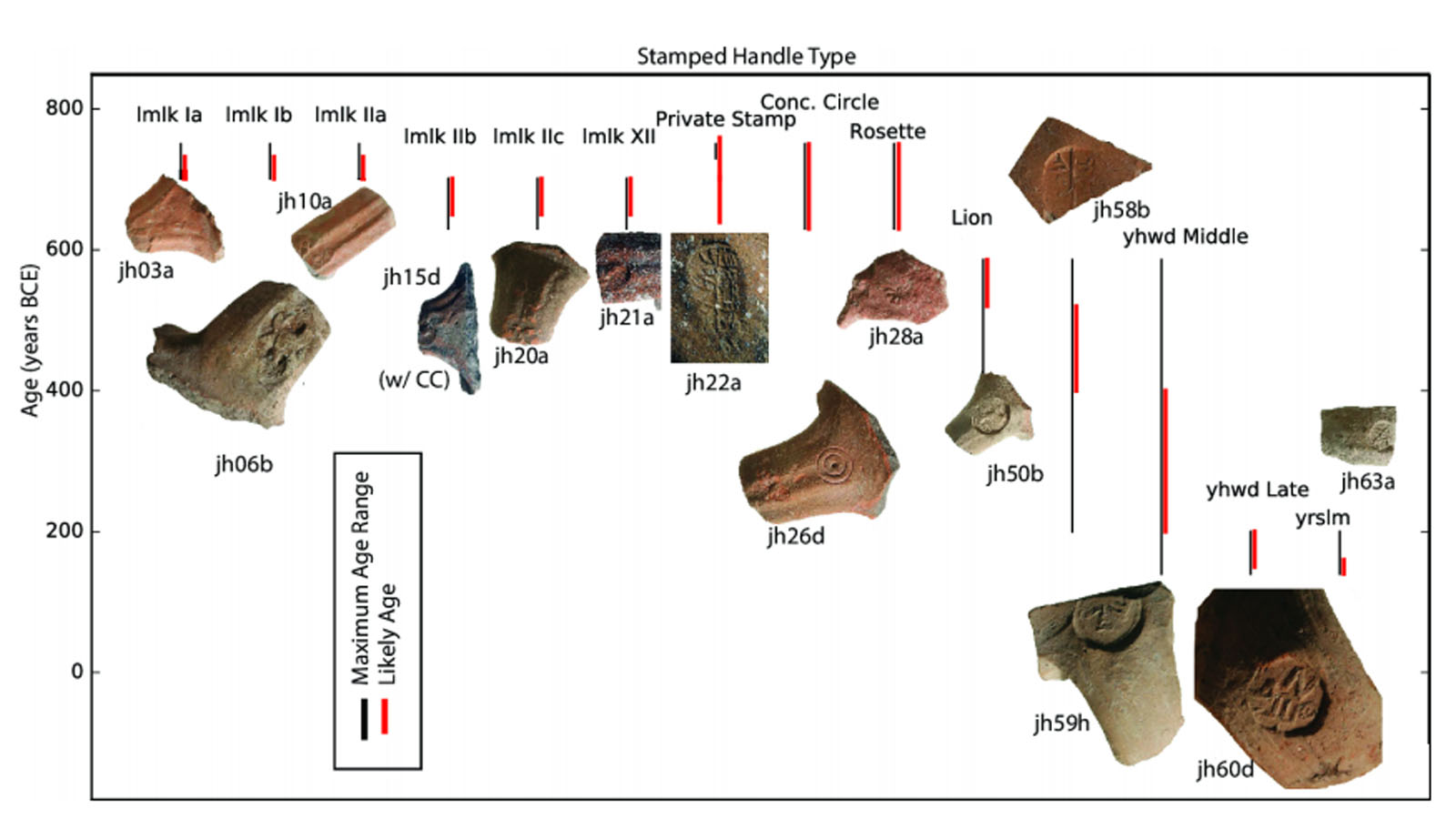 67 ancient, heat-impacted Judean ceramic storage jar handles. Photo courtesy 67 ancient, heat-impacted Judean ceramic storage jar handles. Photo courtesy