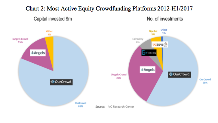 Crowdfunding platform activity