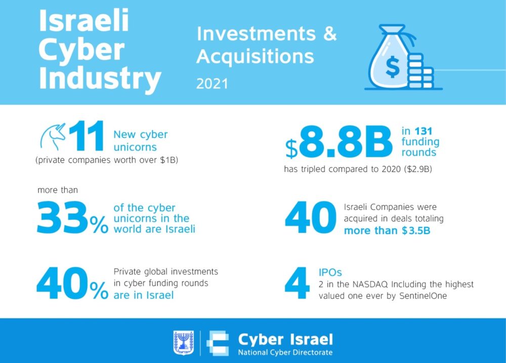 Photo courtesy of the Israel National Cyber Directorate.
