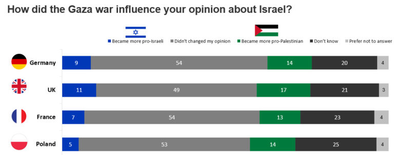 Only a minority of Europeans became either more pro-Israeli or pro-Palestinian in response to the Gaza war. Photo via Hebrew University