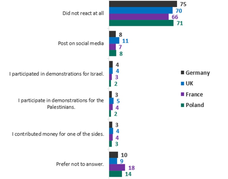 Most European respondents did not react at all to the Gaza war. Photo via Hebrew University