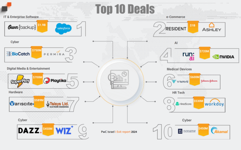 A cute little chart of the top 10 deals this year. Photo from PwC Israel’s Exit Report 2024